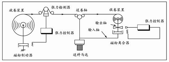 磁粉（fěn）製動器