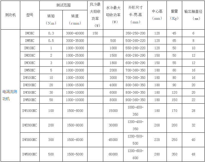 電渦流測功機產品組成和原理以及產品適用場（chǎng）合