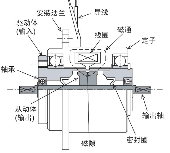 磁粉製動器簡介使用注意事項介紹
